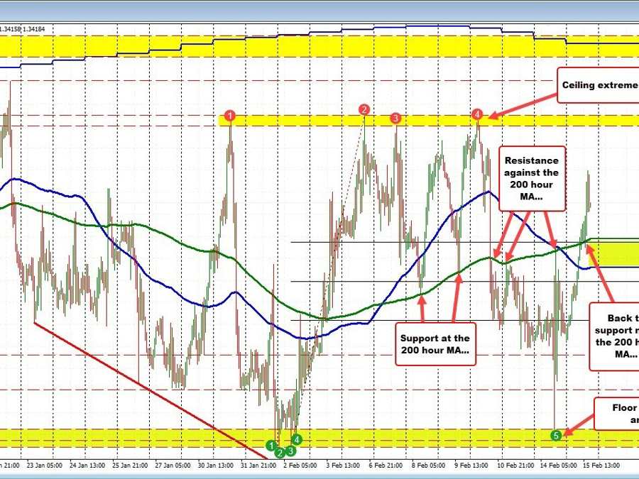 USDCAD is back to pinging after ponging over the last few days | Forexlive USDCAD is back to pinging after ponging over the last few days | Forexlive
