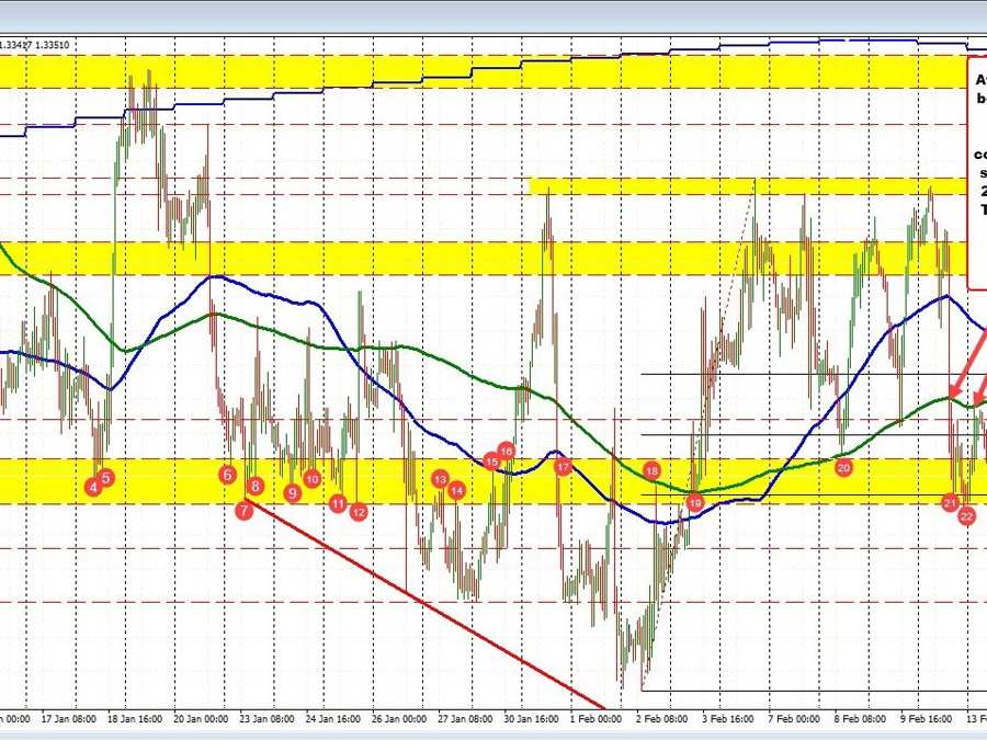 USDCAD stays below 200 hour MA but price action is up and down | Forexlive USDCAD stays below 200 hour MA but price action is up and down | Forexlive