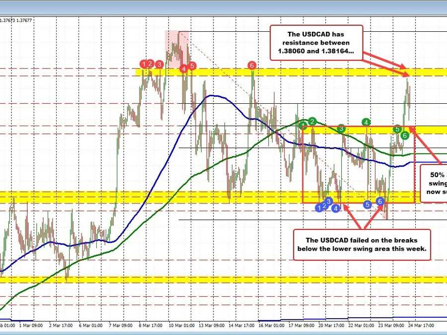 USDCAD breaks above key midpoint and swing area: Assessing the market's moves & direction | Forexlive USDCAD breaks above key midpoint and swing area: Assessing the market's moves & direction | Forexlive