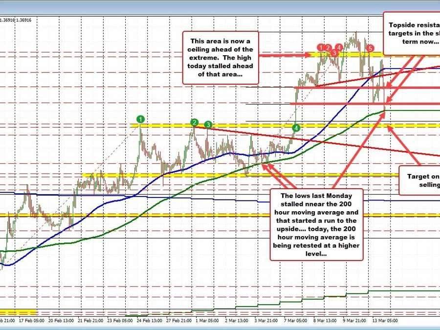 USDCAD tests it's rising 200 hour moving average. Key support being tested. | Forexlive USDCAD tests it's rising 200 hour moving average. Key support being tested. | Forexlive