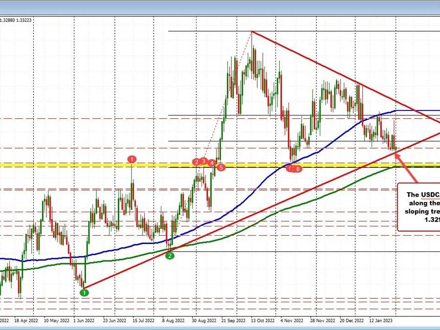 USDCAD dips to a new low going back to November and runs into trend line support | Forexlive USDCAD dips to a new low going back to November and runs into trend line support | Forexlive
