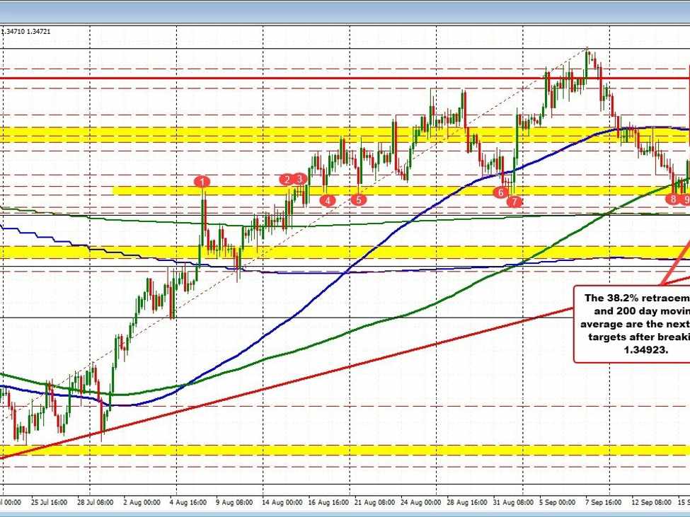 USDCAD sellers are making a play with a break below 1.34923 | Forexlive USDCAD sellers are making a play with a break below 1.34923 | Forexlive