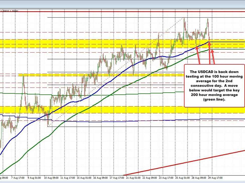 USDCAD cannot lengthen above yesterday’s excessive and falls to 100 hour MA help goal USDCAD cannot lengthen above yesterday’s excessive and falls to 100 hour MA help goal