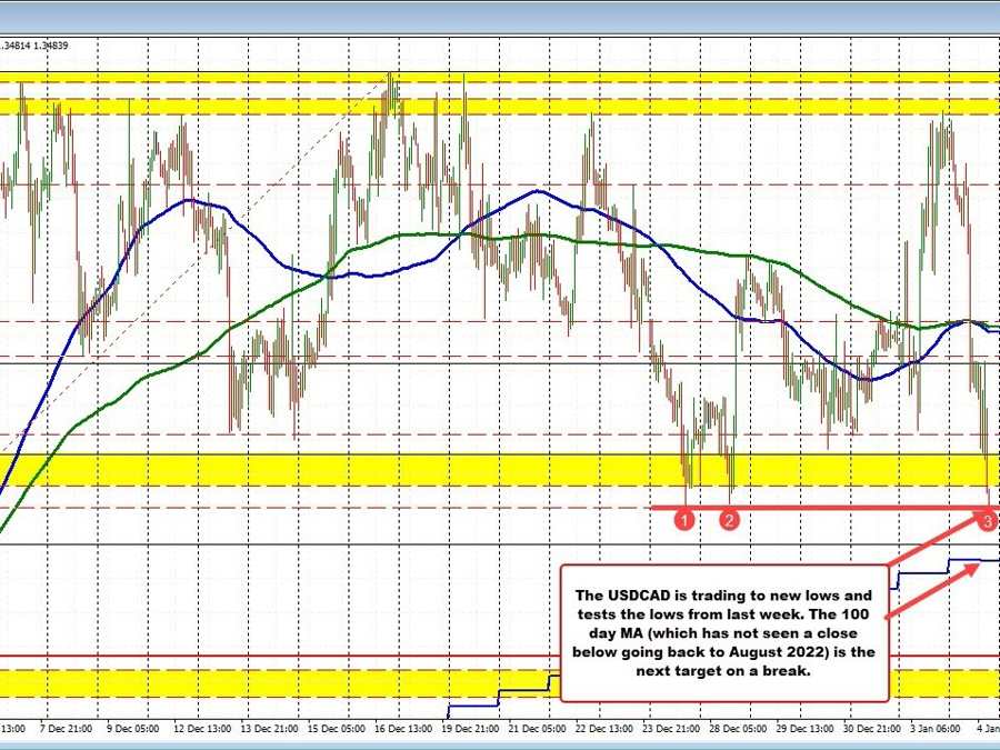 Oil is down -.50 but USDCAD is lower by -1.34% (CAD is higher). | Forexlive Oil is down -.50 but USDCAD is lower by -1.34% (CAD is higher). | Forexlive