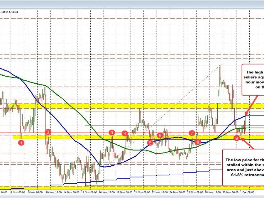 USDCAD retests 100 hour MA and backs off | Forexlive USDCAD retests 100 hour MA and backs off | Forexlive