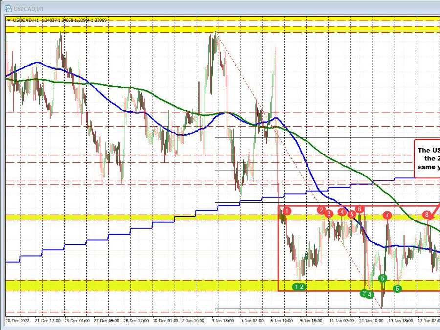 USDCAD ticks back above the 200 hour MA. Can it stay above the MA line though? | Forexlive USDCAD ticks back above the 200 hour MA. Can it stay above the MA line though? | Forexlive