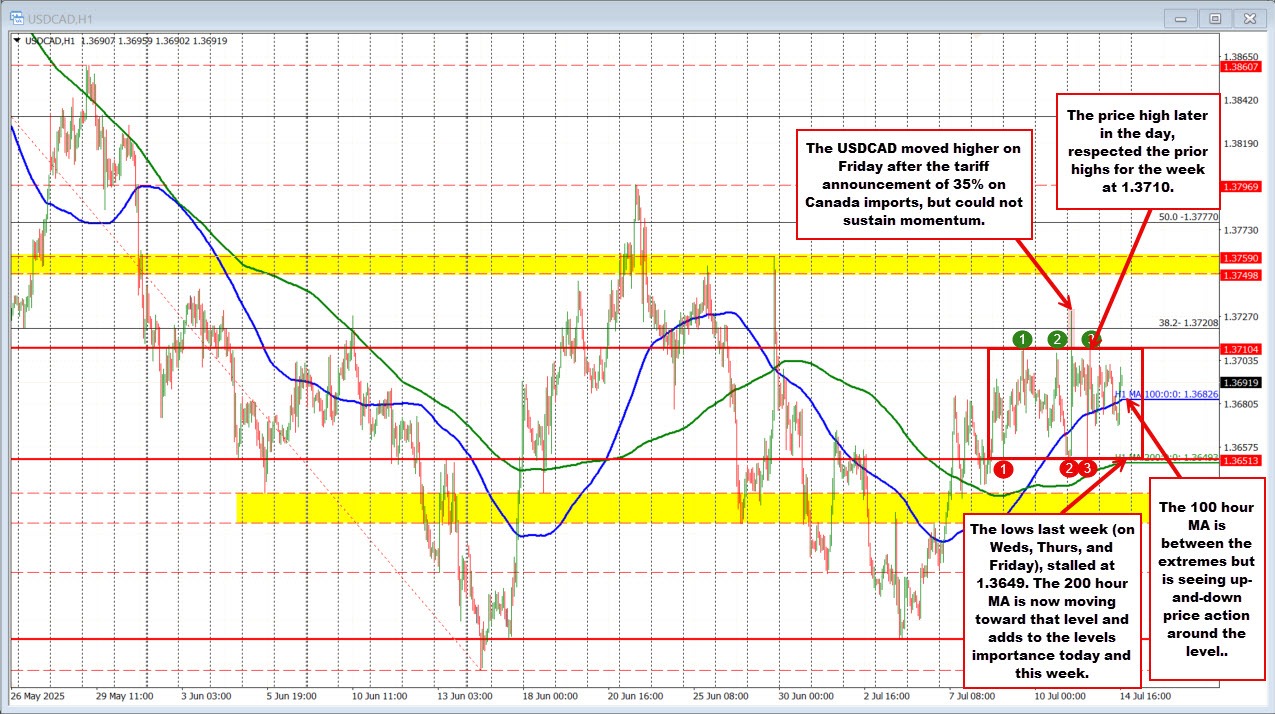 USDCAD