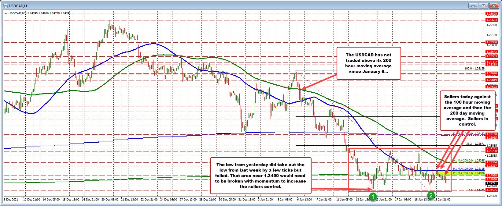 USDCAD