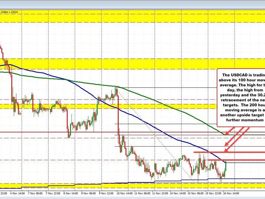 USDCAD tests its 100 hour MA/high for the day | Forexlive USDCAD tests its 100 hour MA/high for the day | Forexlive