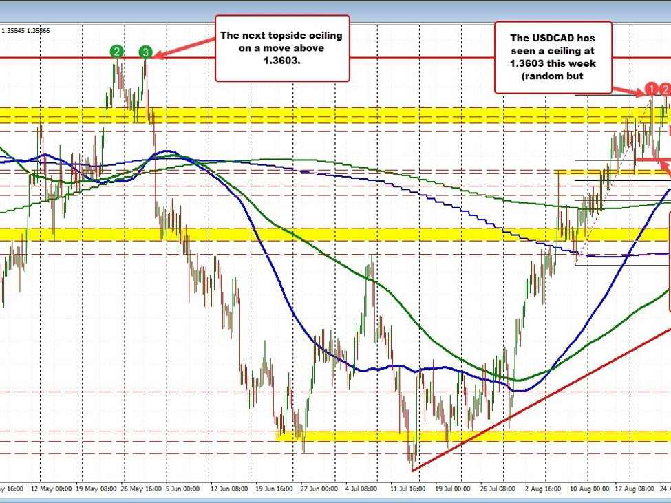 USDCAD buyers are more in control, but a 1.3603 ceiling is being built | Forexlive USDCAD buyers are more in control, but a 1.3603 ceiling is being built | Forexlive