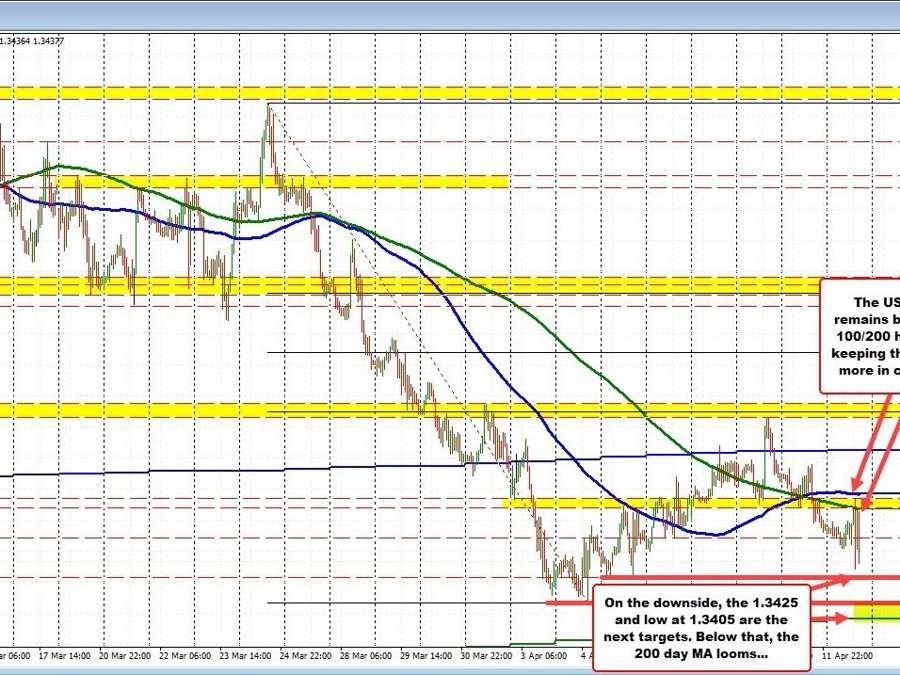 The USDCAD stays below the 200/100 hour MAs after the BOC keeps rates unchanged. | Forexlive The USDCAD stays below the 200/100 hour MAs after the BOC keeps rates unchanged. | Forexlive