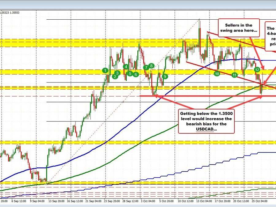 USDCAD back below 200 bar MA on the 4-hour chart | Forexlive USDCAD back below 200 bar MA on the 4-hour chart | Forexlive