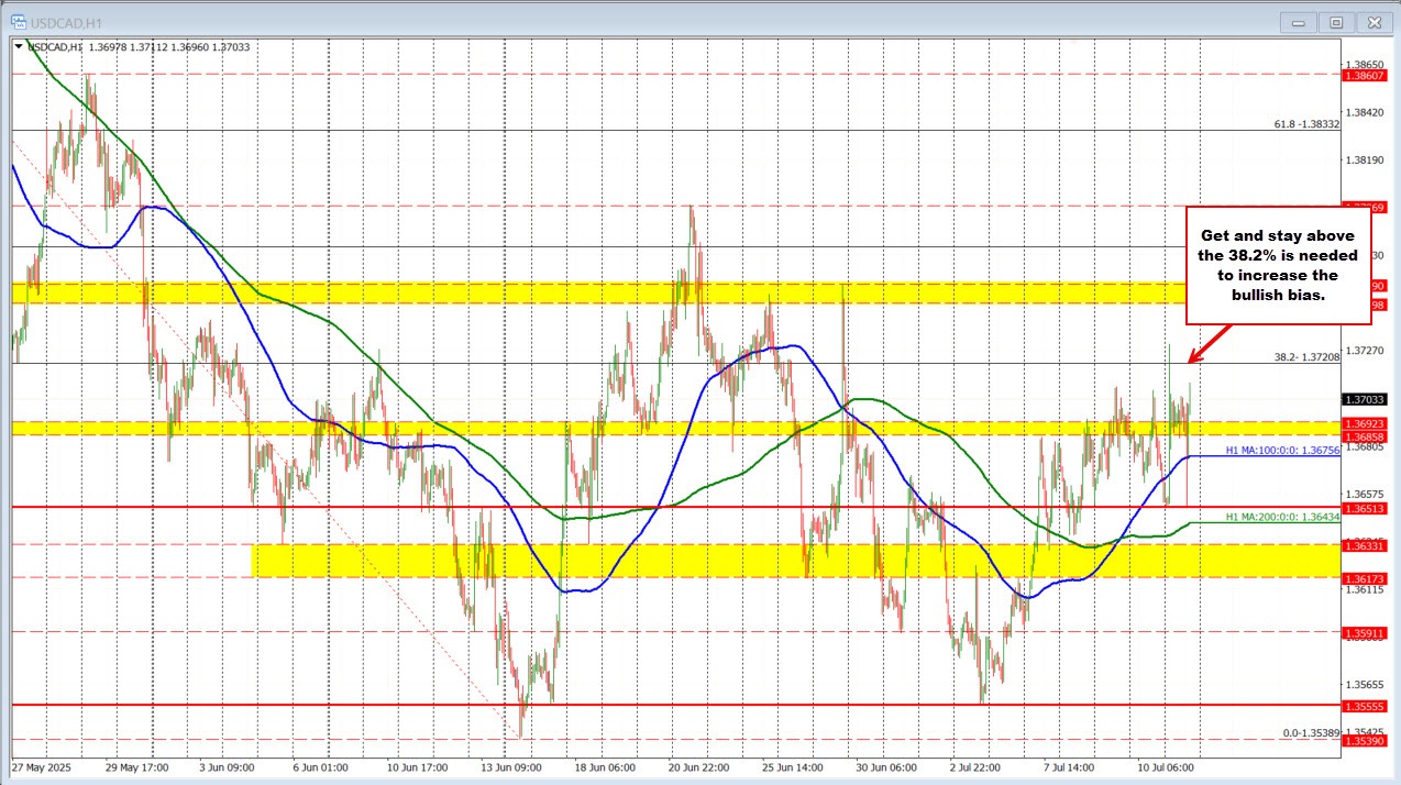 USDCAD