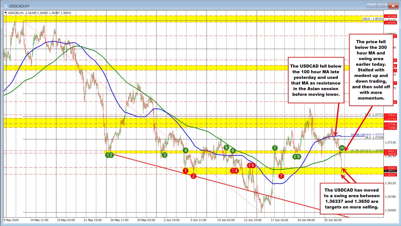 USDCAD
