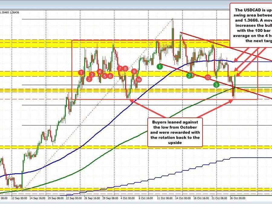 USDCAD moves higher after the lower-than-expected rate hike. | Forexlive USDCAD moves higher after the lower-than-expected rate hike. | Forexlive