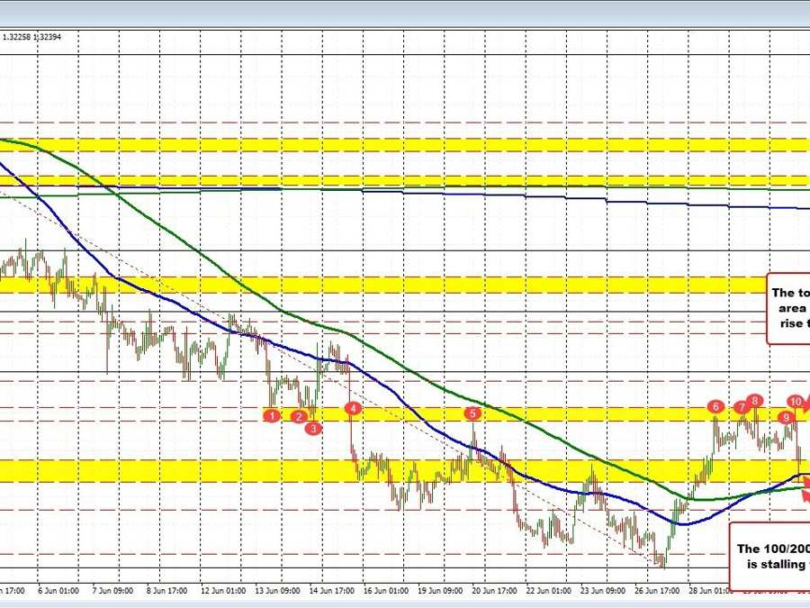 USDCAD can't extend above swing area resistance, and backtracks lower to 100/200 hour MAs | Forexlive USDCAD can't extend above swing area resistance, and backtracks lower to 100/200 hour MAs | Forexlive