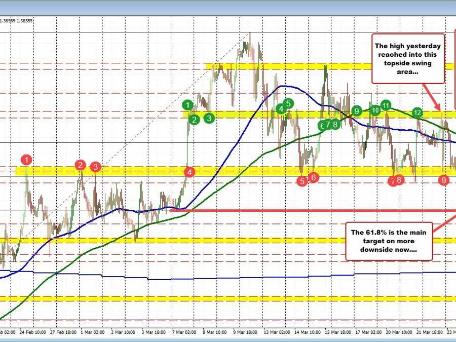USDCAD Update:Monitoring swing area and retracement levels amid new cycle low and reversal | Forexlive USDCAD Update:Monitoring swing area and retracement levels amid new cycle low and reversal | Forexlive