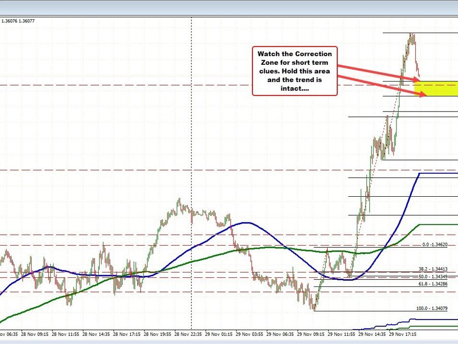 Buyers in the USDCAD taking a breather | Forexlive Buyers in the USDCAD taking a breather | Forexlive