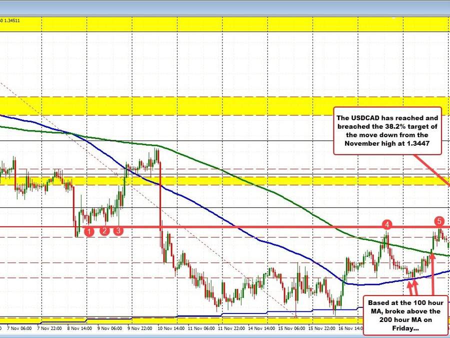 USDCAD moves higher on oils tumble | Forexlive USDCAD moves higher on oils tumble | Forexlive