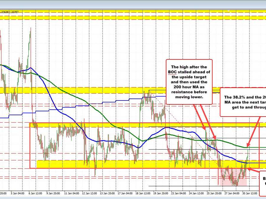 New highs for the USDCAD.  Trades between 100/200 hour MAs | Forexlive New highs for the USDCAD.  Trades between 100/200 hour MAs | Forexlive
