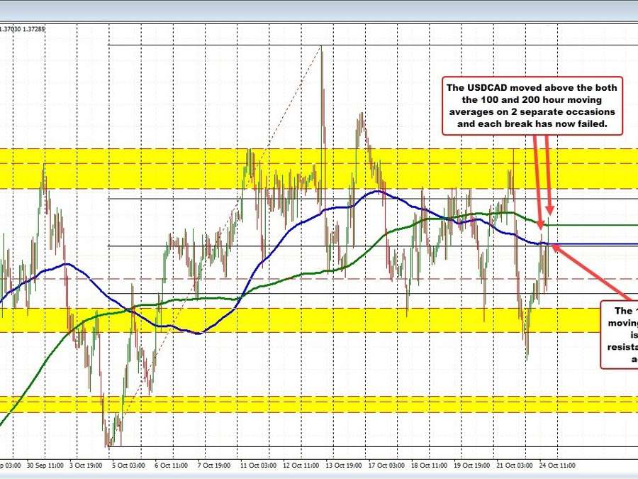 USDCAD the extend to a new high ,breaks above its 200 hour moving average and then fails | Forexlive USDCAD the extend to a new high ,breaks above its 200 hour moving average and then fails | Forexlive