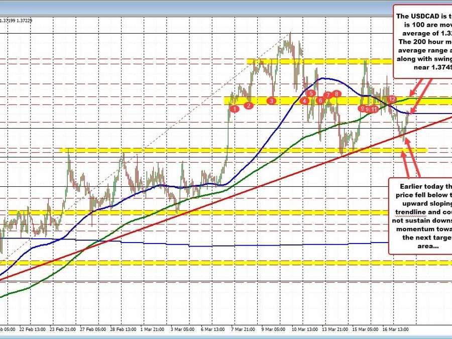 USDCAD rebounds back toward its 100 hour moving average | Forexlive USDCAD rebounds back toward its 100 hour moving average | Forexlive