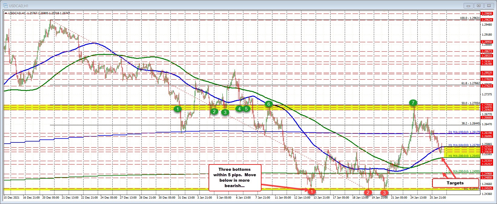 USDCAD
