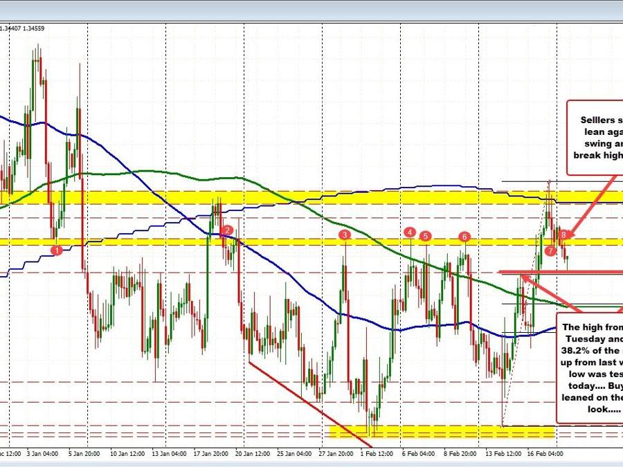 USDCAD tests 38.2% retracement of last weeks move higher | Forexlive USDCAD tests 38.2% retracement of last weeks move higher | Forexlive