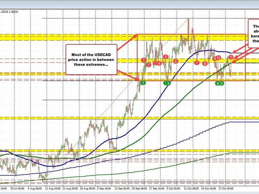 The USDCAD moves away from the lower extreme ahead of Fed tomorrow | Forexlive The USDCAD moves away from the lower extreme ahead of Fed tomorrow | Forexlive