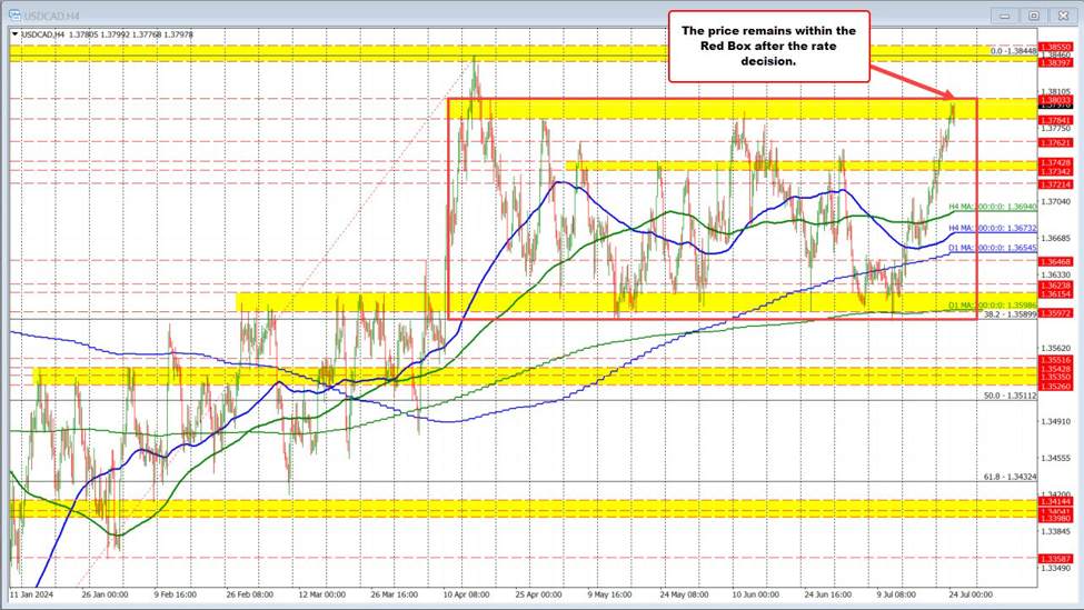 Limited move in the USDCAD after BOC rate cut