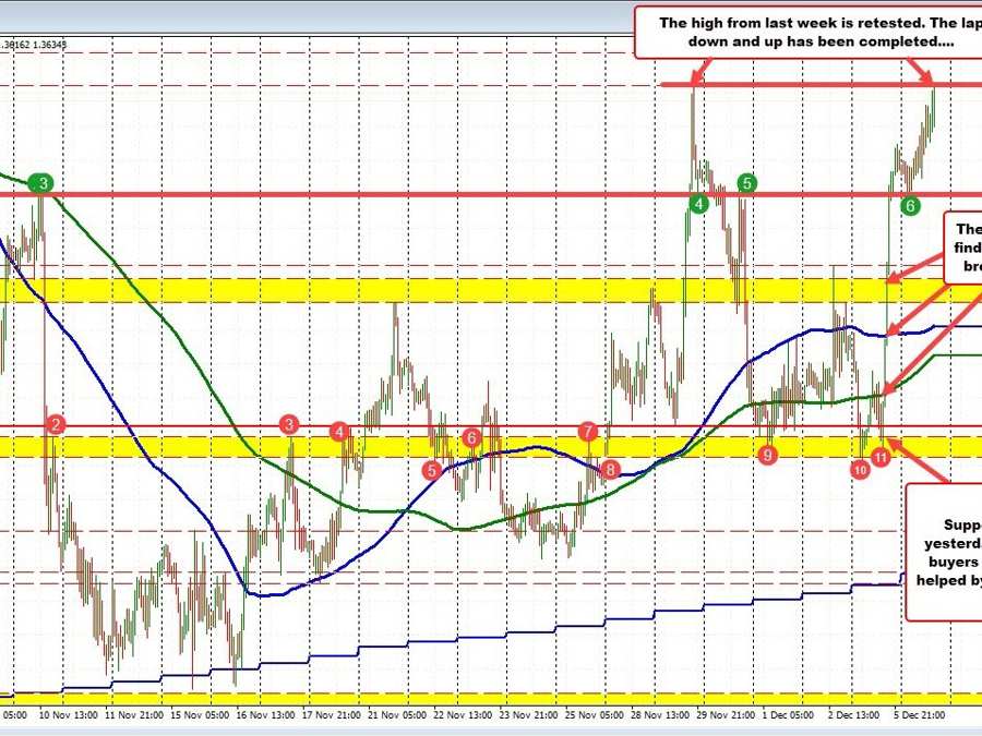 USDCAD tests the high from last week | Forexlive USDCAD tests the high from last week | Forexlive