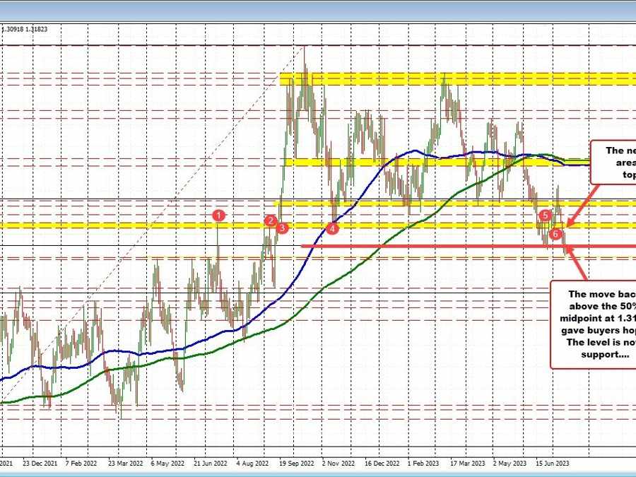 USDCAD corrects to the upside toward the falling 100 hour MA. | Forexlive USDCAD corrects to the upside toward the falling 100 hour MA. | Forexlive