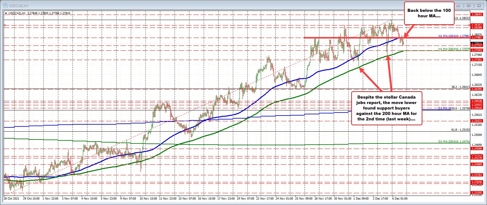 USDCAD technical levels