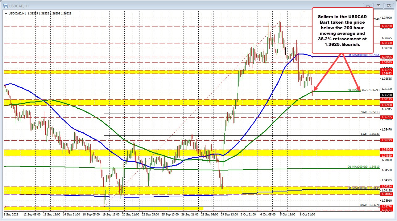 USDCAD sellers make a technical play below 200 hour MA/38.2% retracement level