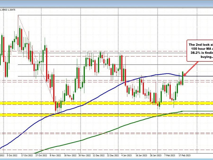 USDCAD running away from 100 day MA and trend line | Forexlive USDCAD running away from 100 day MA and trend line | Forexlive
