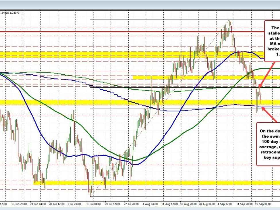USDCAD stalls at the 200 day MA today. Now works back down toward 100 day MA. | Forexlive USDCAD stalls at the 200 day MA today. Now works back down toward 100 day MA. | Forexlive