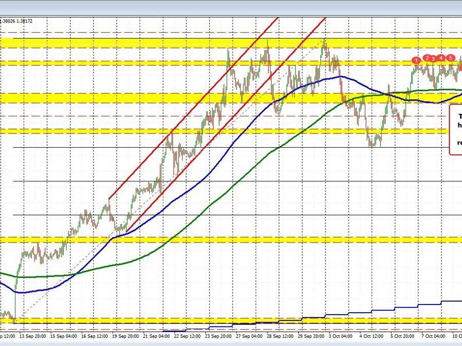 USDCAD finds sellers near swing high area near 1.3852. Can that lid continue to hold? | Forexlive USDCAD finds sellers near swing high area near 1.3852. Can that lid continue to hold? | Forexlive