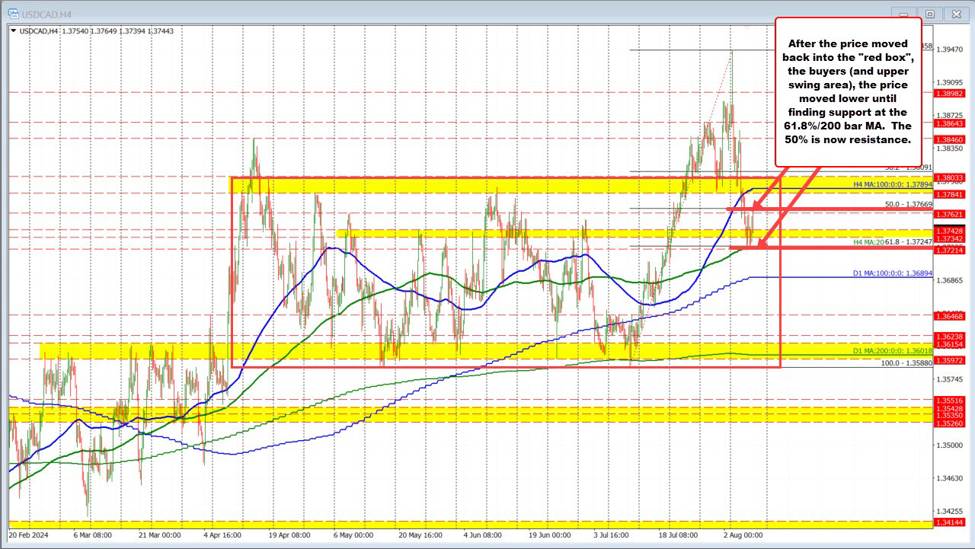 USDCAD price action continues to find support buyers near retracement and MA support