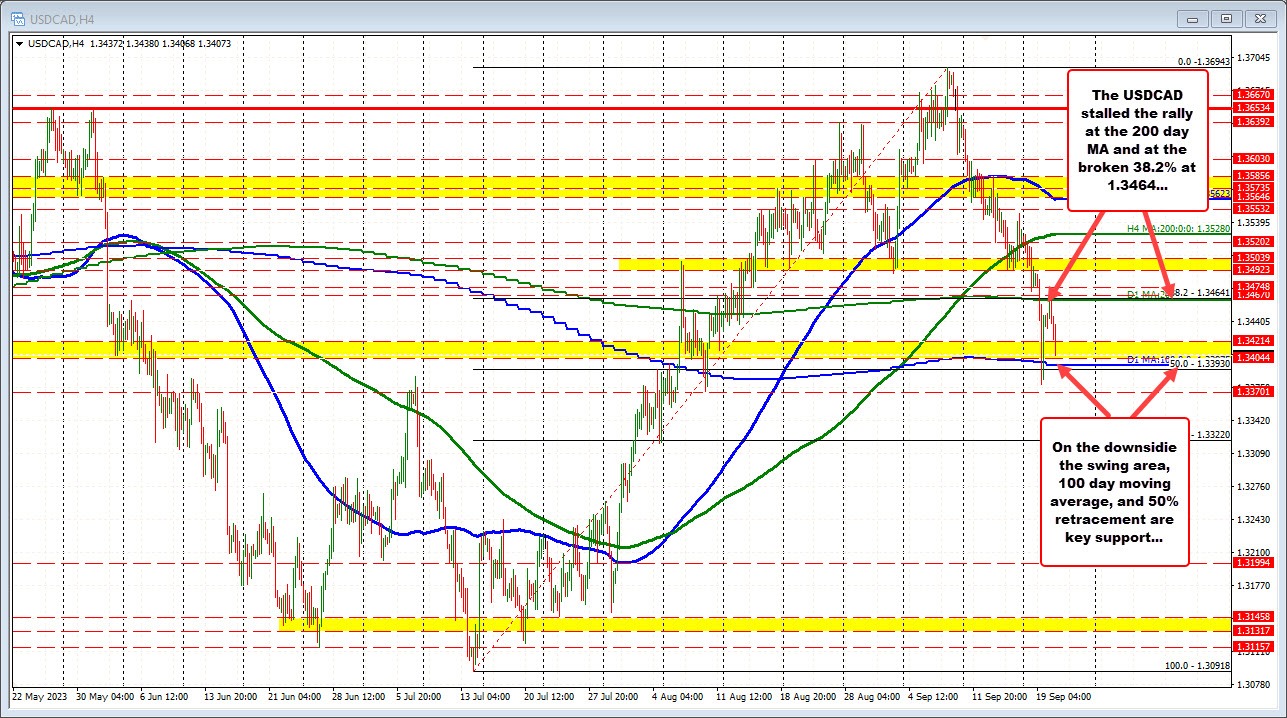 USDCAD stalls at the 200 day MA today. Now works back down toward 100 day MA.