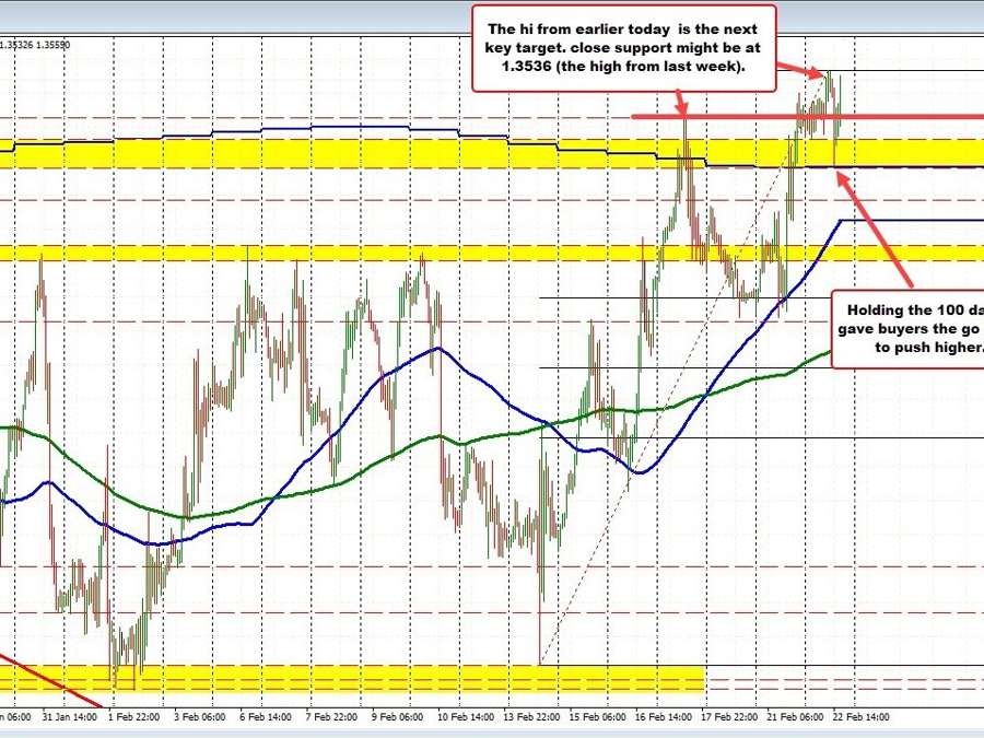 USDCAD buyers near 100 day MA are reaping rewards as the price moves toward session highs | Forexlive USDCAD buyers near 100 day MA are reaping rewards as the price moves toward session highs | Forexlive