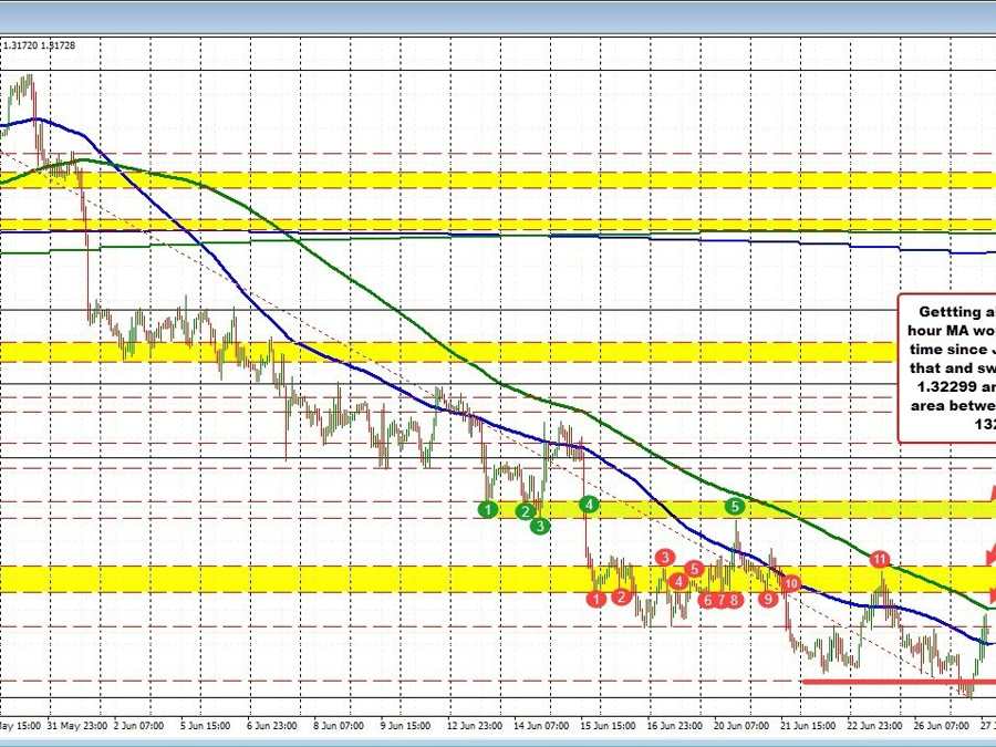 USDCAD gets closer to falling 200 hour MA | Forexlive USDCAD gets closer to falling 200 hour MA | Forexlive