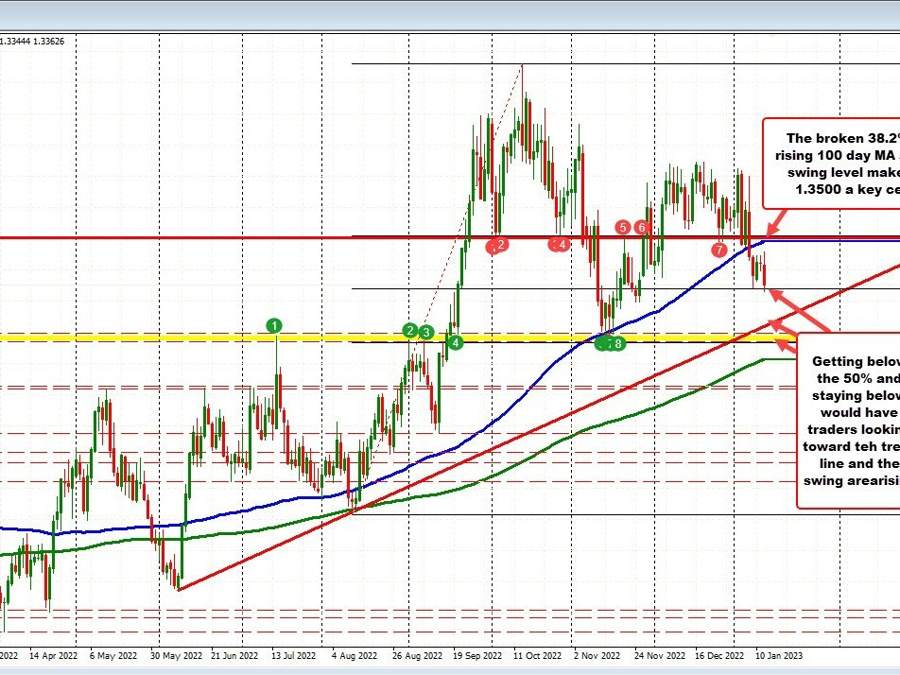 USDCAD tests 50% midpoint of 5 month range. Finds support buyers. | Forexlive USDCAD tests 50% midpoint of 5 month range. Finds support buyers. | Forexlive