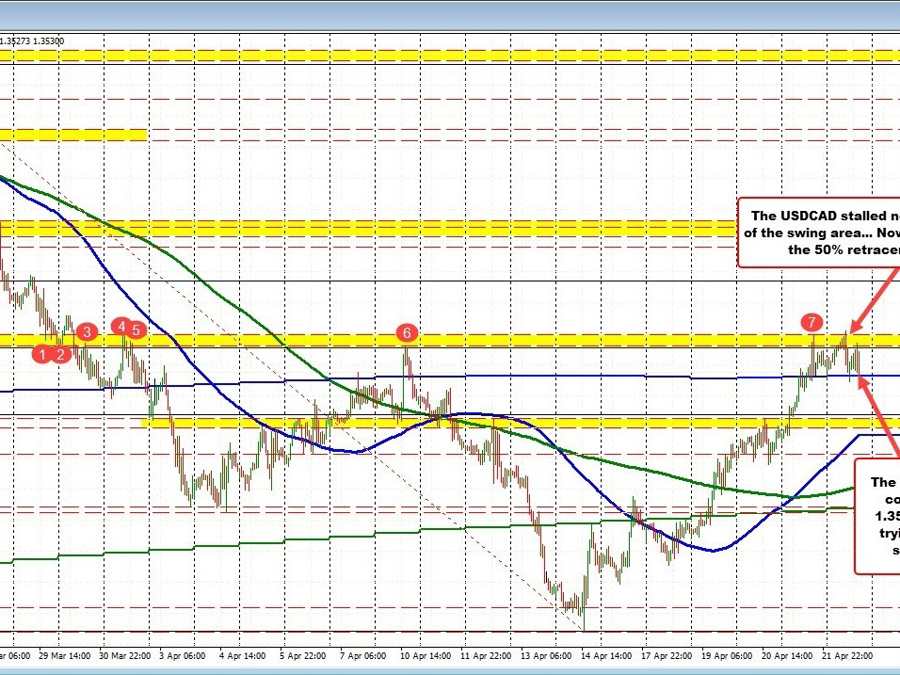 USDCAD experiences uncertainty as the trend higher from last week is stalling today | Forexlive USDCAD experiences uncertainty as the trend higher from last week is stalling today | Forexlive