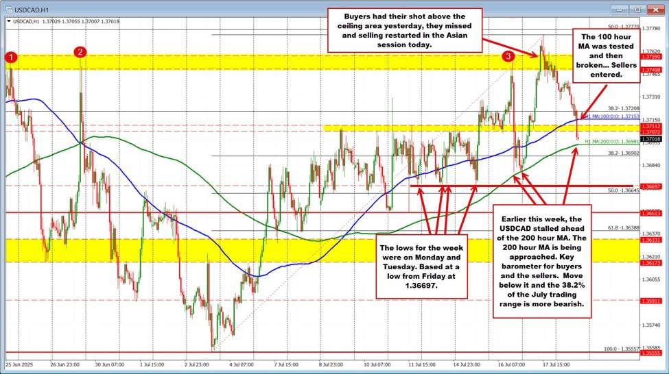 USDCAD backpedals after failed ceiling break; 200-hour MA retest in focus