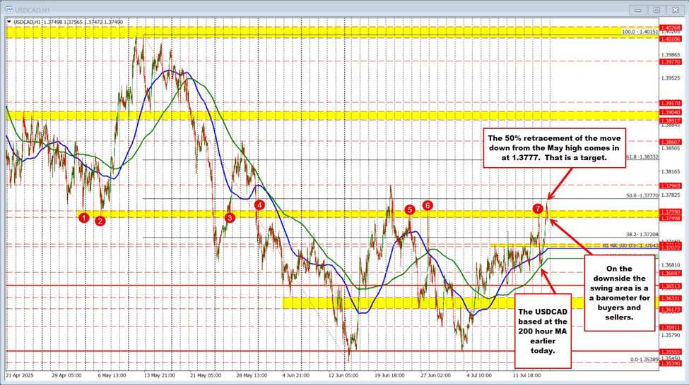 USDCAD bulls lose steam near major resistance. What next? | Forexlive