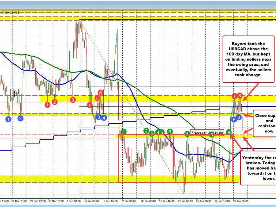 USDCAD breaks lower and away from its 100 day moving average | Forexlive USDCAD breaks lower and away from its 100 day moving average | Forexlive