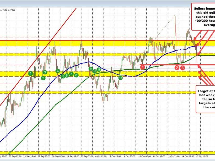 USDCAD moves below 100/200 hour MAs as risk on flows dominate early NA trading | Forexlive USDCAD moves below 100/200 hour MAs as risk on flows dominate early NA trading | Forexlive