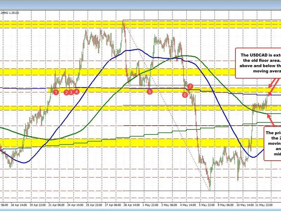 USDCAD exams 100 day transferring common USDCAD exams 100 day transferring common