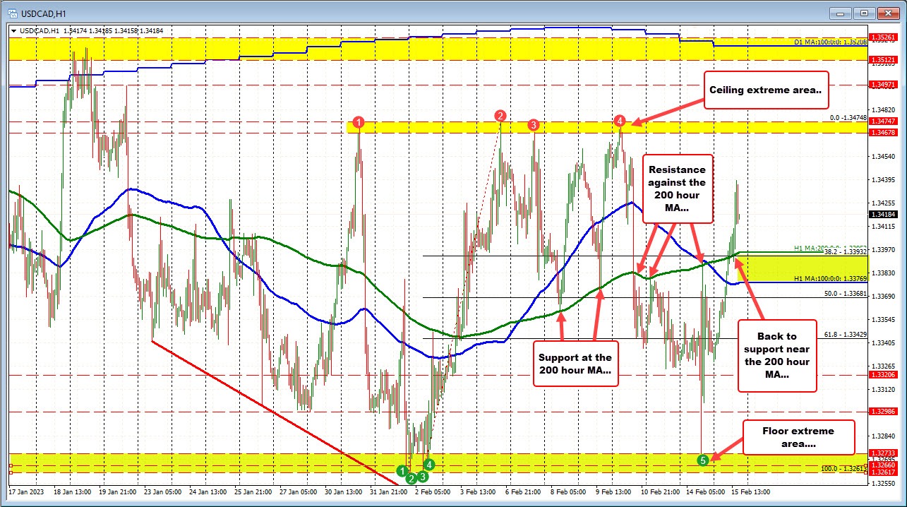 USDCAD is back to pinging after ponging over the last few days Forexlive