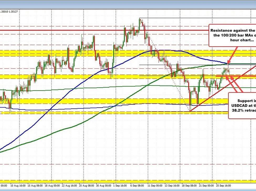 USDCAD makes it to the key cluster of resistance at  50% & 100/200 bar MAs on 4-hour chart | Forexlive USDCAD makes it to the key cluster of resistance at  50% & 100/200 bar MAs on 4-hour chart | Forexlive